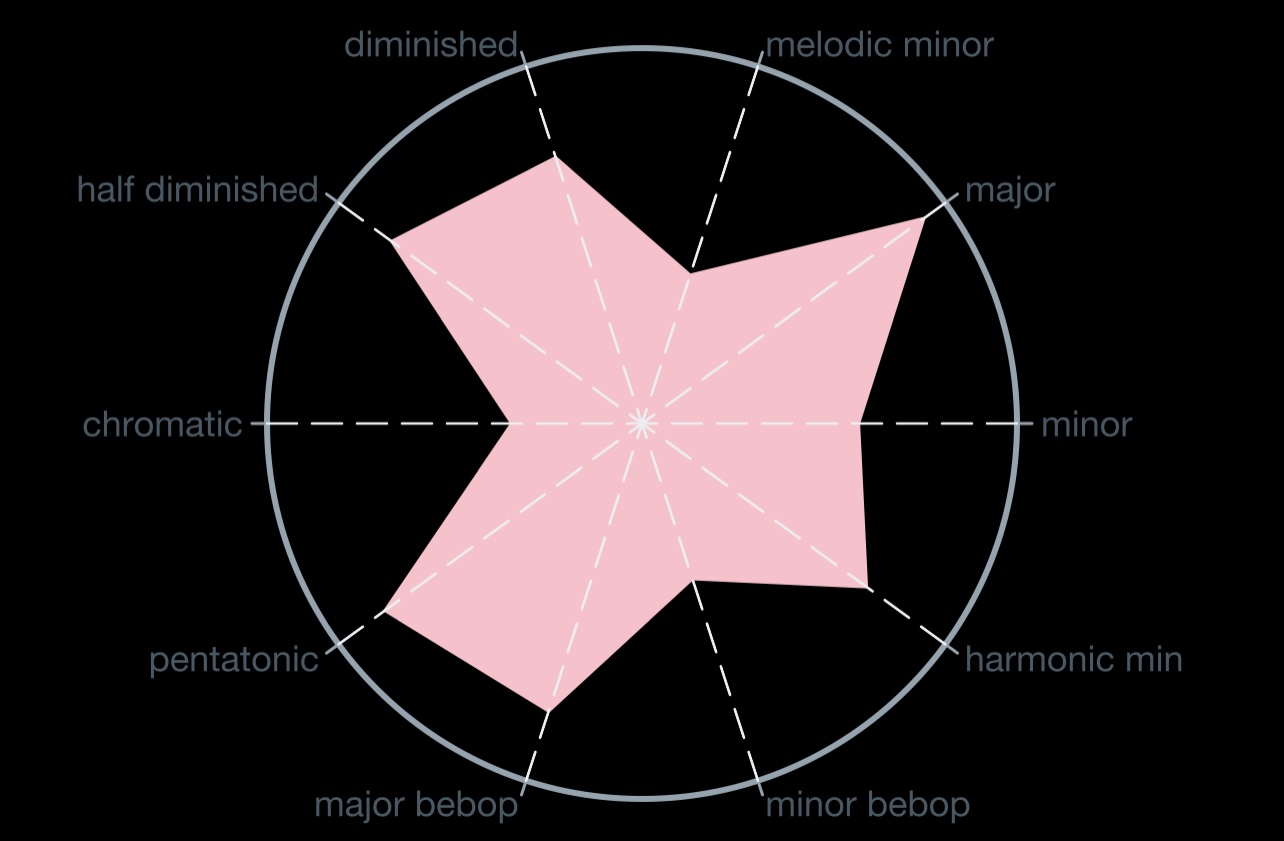 Radial Graph Example