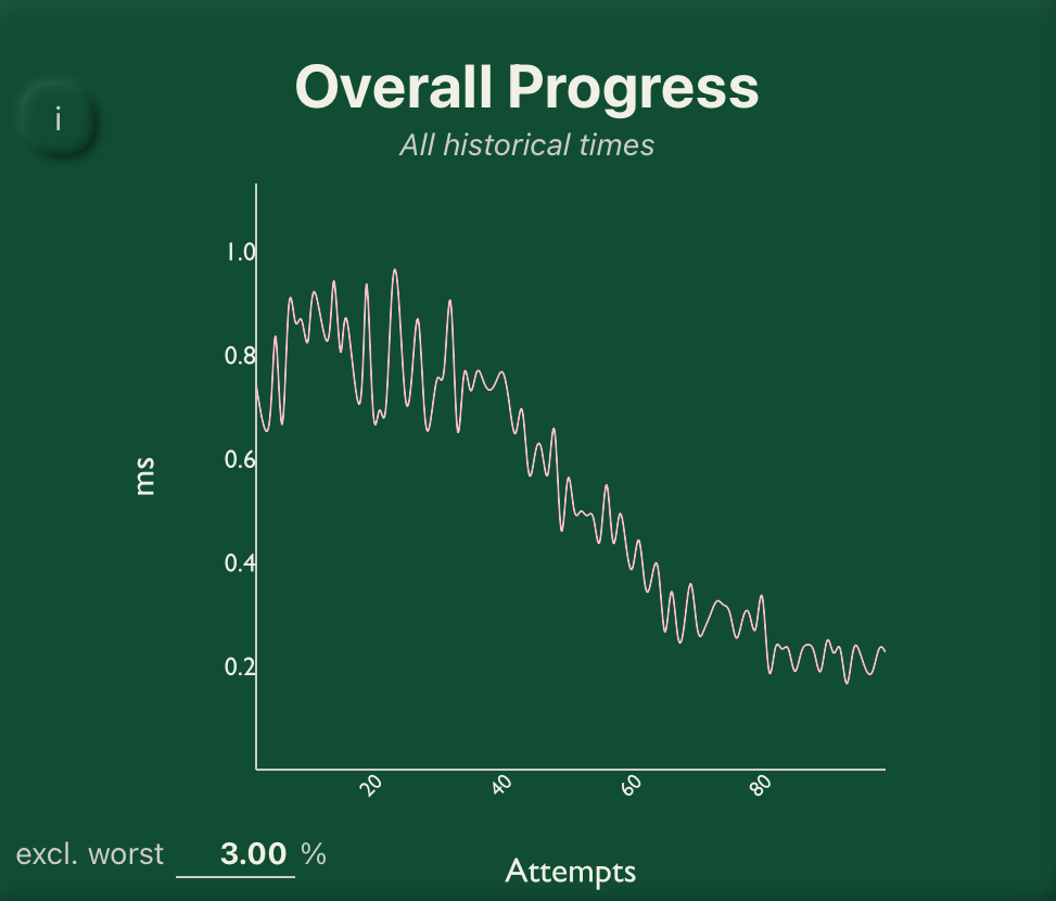 Latency histogram showing improvement over time